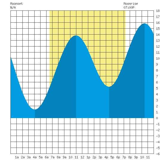 Haines tide chart for Thursday, September 16, 2021