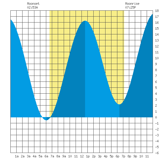 Haines tide chart for Saturday, September 18, 2021