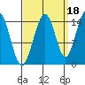Haines tide chart for Saturday, September 18, 2021