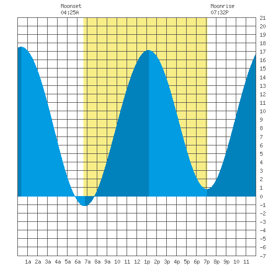 Haines tide chart for Sunday, September 19, 2021