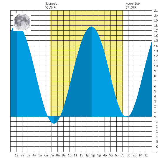 Haines tide chart for Monday, September 20, 2021