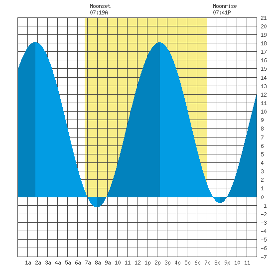 Haines tide chart for Tuesday, September 21, 2021