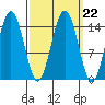 Haines tide chart for Wednesday, September 22, 2021
