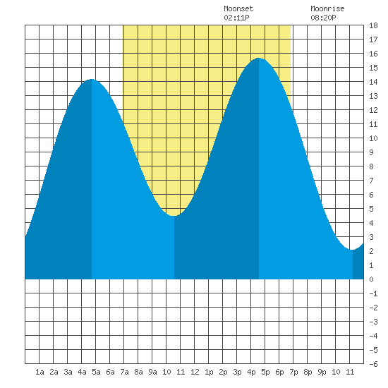 Haines tide chart for Sunday, September 26, 2021