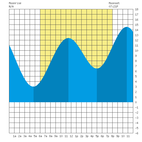 Haines tide chart for Thursday, September 2, 2021