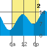 Haines tide chart for Thursday, September 2, 2021