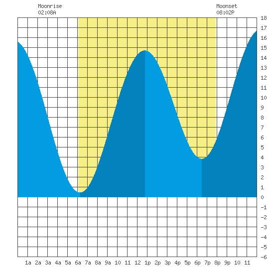 Haines tide chart for Saturday, September 4, 2021