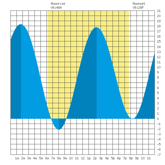 Haines tide chart for Tuesday, September 7, 2021