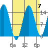 Haines tide chart for Tuesday, September 7, 2021