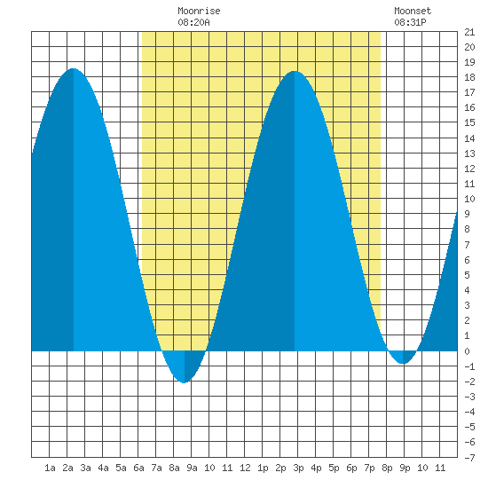Haines tide chart for Wednesday, September 8, 2021