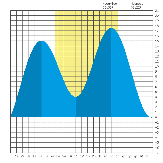 Haines tide chart for Monday, October 11, 2021