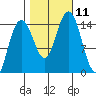 Haines tide chart for Monday, October 11, 2021