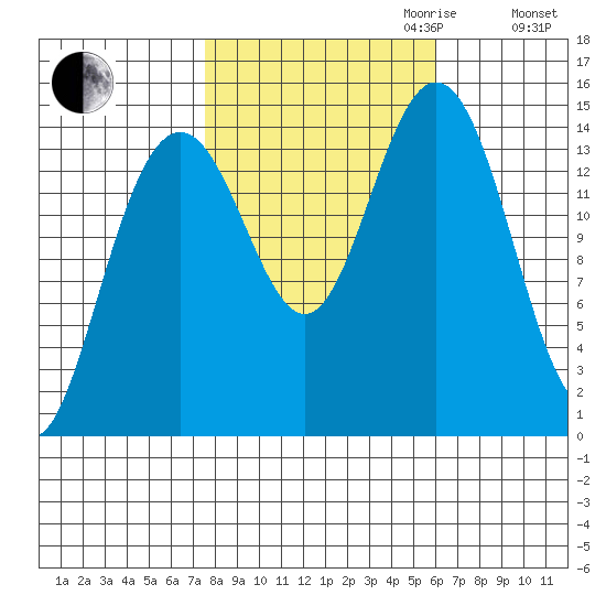 Haines tide chart for Tuesday, October 12, 2021