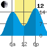 Haines tide chart for Tuesday, October 12, 2021