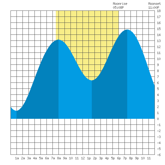 Haines tide chart for Wednesday, October 13, 2021