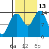 Haines tide chart for Wednesday, October 13, 2021
