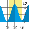 Haines tide chart for Sunday, October 17, 2021