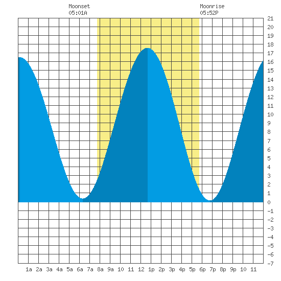 Haines tide chart for Monday, October 18, 2021