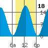 Haines tide chart for Monday, October 18, 2021