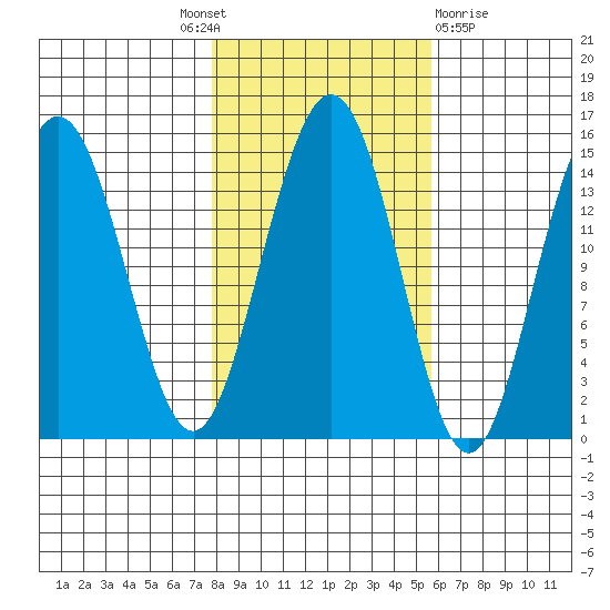 Haines tide chart for Tuesday, October 19, 2021