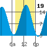 Haines tide chart for Tuesday, October 19, 2021