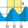 Haines tide chart for Friday, October 1, 2021