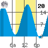 Haines tide chart for Wednesday, October 20, 2021