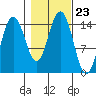 Haines tide chart for Saturday, October 23, 2021