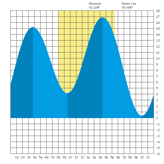 Haines tide chart for Sunday, October 24, 2021