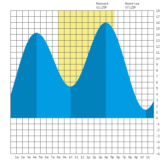 Haines tide chart for Monday, October 25, 2021
