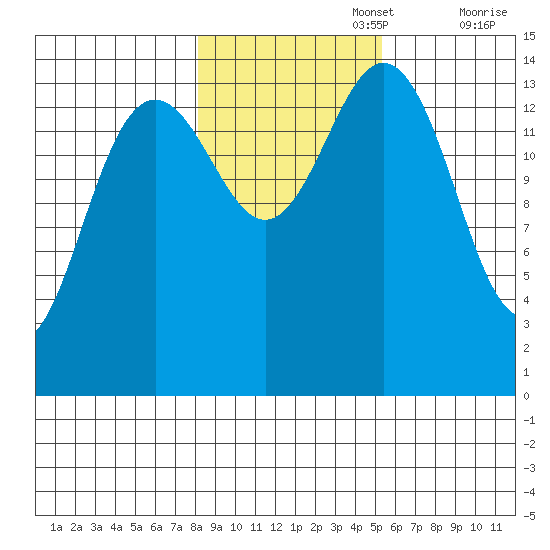 Haines tide chart for Wednesday, October 27, 2021