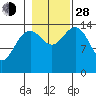 Haines tide chart for Thursday, October 28, 2021