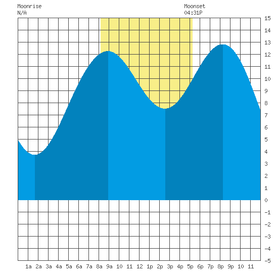 Haines tide chart for Friday, October 29, 2021