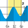 Haines tide chart for Saturday, October 2, 2021