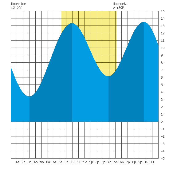 Haines tide chart for Saturday, October 30, 2021