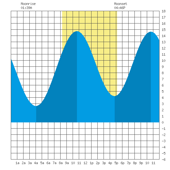 Haines tide chart for Sunday, October 31, 2021