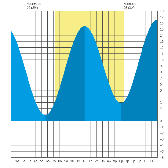 Haines tide chart for Sunday, October 3, 2021