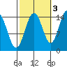 Haines tide chart for Sunday, October 3, 2021