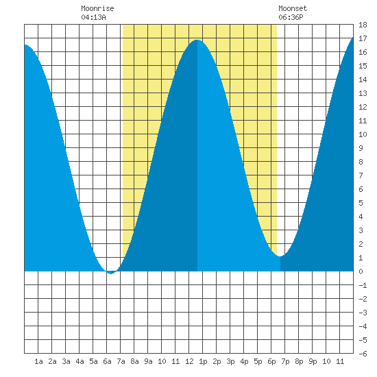 Haines tide chart for Monday, October 4, 2021