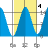 Haines tide chart for Monday, October 4, 2021