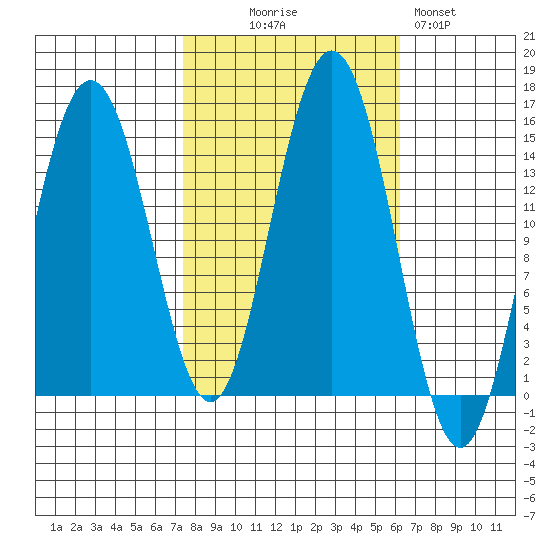 Haines tide chart for Friday, October 8, 2021