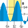 Haines tide chart for Friday, October 8, 2021