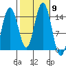 Haines tide chart for Saturday, October 9, 2021