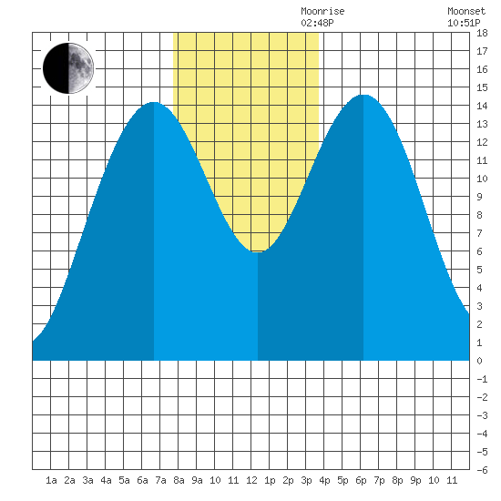 Haines tide chart for Thursday, November 11, 2021