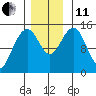 Haines tide chart for Thursday, November 11, 2021