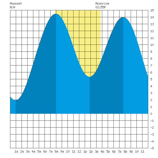 Haines tide chart for Friday, November 12, 2021