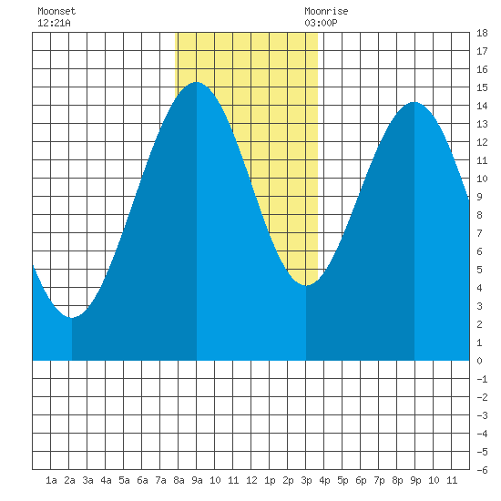 Haines tide chart for Saturday, November 13, 2021