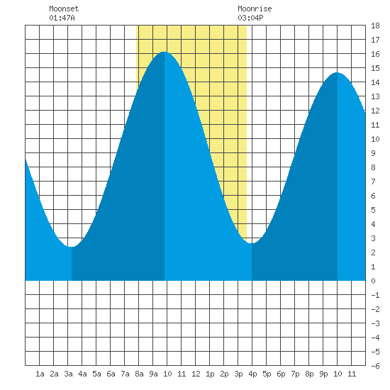 Haines tide chart for Sunday, November 14, 2021
