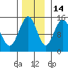 Haines tide chart for Sunday, November 14, 2021
