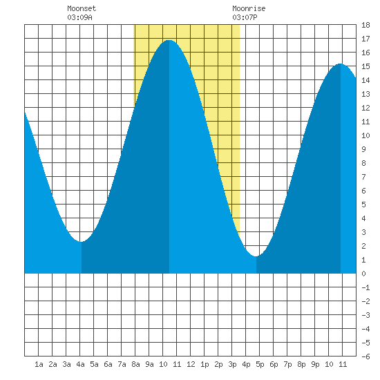 Haines tide chart for Monday, November 15, 2021